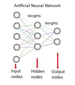 A feed-forward neural network with input nodes, a hidden layer, and output nodes connected by weighted edges