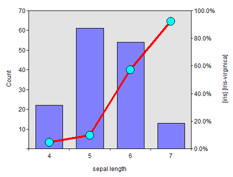 Combination chart of binned sepal length: bars show the count of Iris flowers per length bin while a rising line shows the percentage of Iris-virginica flowers in each bin, from near 0 percent at short lengths to near 100 percent at long lengths.
