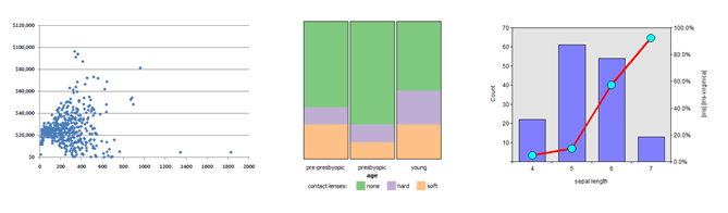 Three-panel overview of bivariate analysis: a stacked bar chart for two categorical variables, a scatter plot for two numerical variables, and a combination bar-and-line chart for a numerical variable against a categorical one.