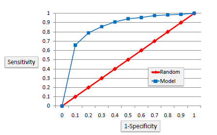 ROC curve climbing toward the top-left corner, with a diagonal line marking a random classifier