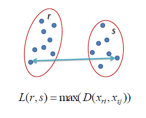 Complete linkage: the distance between two clusters is the length of the arrow between their two furthest points