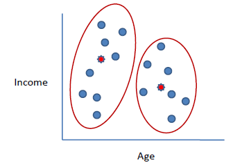 Two clusters of points in Age–Income space, each circled with its centroid marked