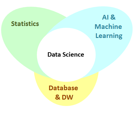 Diagram of the data mining process flow, from problem definition through exploration, preparation, modeling, and evaluation to deployment