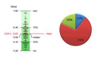 Two-panel figure: a frequency table and bar chart of the categorical Housing variable (for free, own, rent) beside a histogram and box plot of the numerical Sepal Length variable from the Iris dataset.