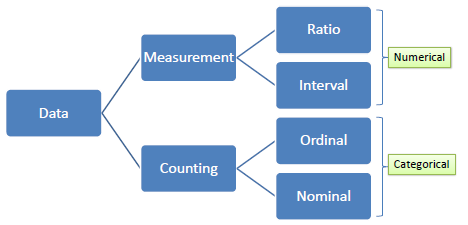 Taxonomy of data: measurement produces ratio and interval (numerical) data; counting produces ordinal and nominal (categorical) data