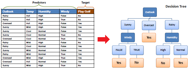 The final decision tree for the Play Golf dataset: Outlook at the root, splitting Sunny on Windy and Rainy on Humidity, with Overcast a pure Yes leaf