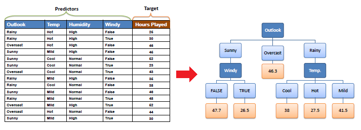The 14-row golf dataset with Hours Played as numerical target, alongside the induced regression tree: root Outlook; Overcast leaf 46.3; Sunny splits on Windy into 47.7 and 26.5; Rainy splits on Temp into 38, 27.5 and 41.5