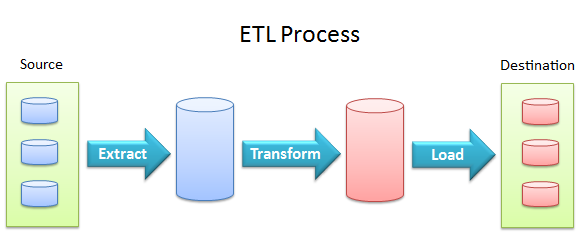 ETL process: data flows from source systems through extract, transform, and load stages into destination tables