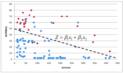 Scatter plot of bank clients by delinquent days and months in business, with defaulters and non-defaulters separated by the LDA line