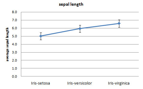Line chart with error bars of average sepal length for the three Iris species: setosa near 5.0, versicolor near 5.9, and virginica near 6.6, each with a standard-error bar.