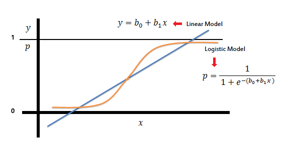 A straight linear model line crossing outside the 0 to 1 range, contrasted with an S-shaped logistic curve bounded between 0 and 1