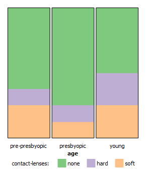 Stacked column chart of orange sales by store type: each column is a store type, split into the percentage contributions of each orange variety, making differences in mix across store types visible.