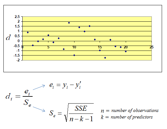Standardized residual plot showing residuals scattered around zero on a standardized scale