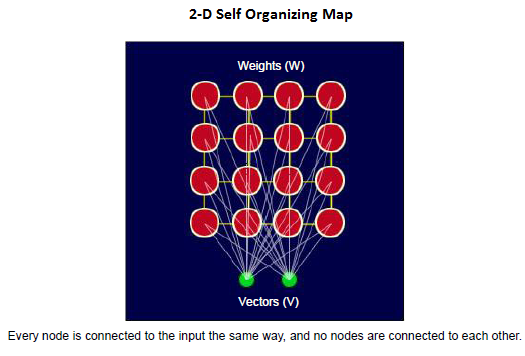 A 2-D self-organizing map: a 4-by-4 grid of weight nodes, each connected to the input vectors; no connections between the nodes