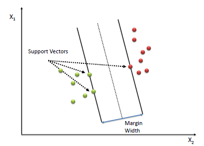 Two clusters of points separated by a central hyperplane, with the support vectors marked on the margin boundaries and the margin width shown