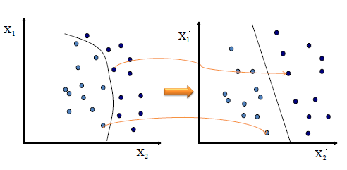 Points not linearly separable in the original space becoming linearly separable after transformation into a new feature space
