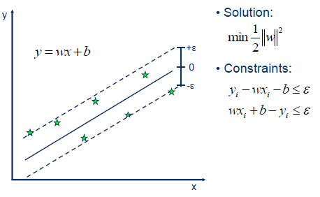 Scatter of points around a regression line with dashed lines marking the plus-epsilon and minus-epsilon tube boundaries; slack variables xi measure violations outside the tube