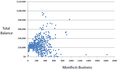 Scatter plot of humidity versus temperature for the 14-day golf dataset: points trend slightly upward to the right, indicating a weak positive linear relationship.