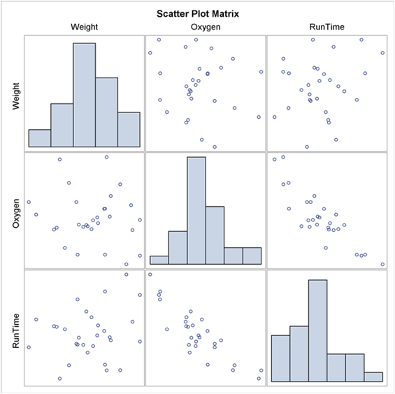 Scatter plot matrix of the four Iris measurements: a grid showing every pairwise scatter plot among sepal length, sepal width, petal length, and petal width, with petal dimensions showing strong linear trends.