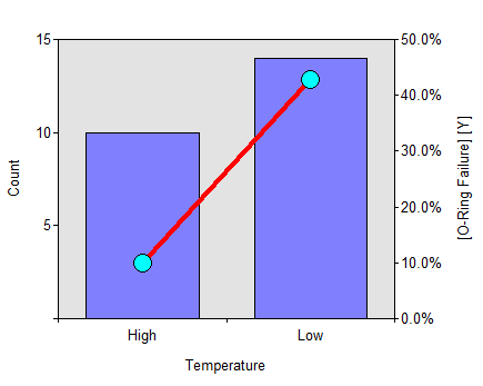 Combination chart with bars showing the count of days per temperature category (low, medium, high) and a line showing the percentage of days played golf in each category, rising across the categories.