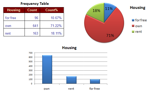 Frequency table, bar chart, and pie chart of the Housing variable: own dominates at 641 of 900 observations (71.22%), followed by rent at 163 (18.11%) and for free at 96 (10.67%).