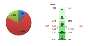 Side-by-side univariate views: a frequency table and bar chart for the categorical Housing variable, and a histogram with box plot for the numerical Sepal Length variable from the Iris dataset.