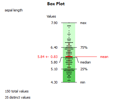 Box plot of sepal length for the Iris dataset: the box runs from the first quartile 5.1 to the third quartile 6.4 with the median at 5.8, and whiskers extending to 4.3 and 7.9.