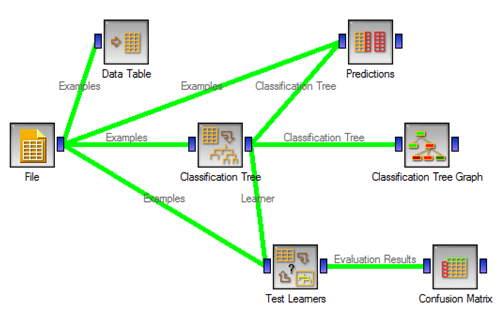 A decision tree model deployed inside the Orange data mining tool, scoring rows interactively