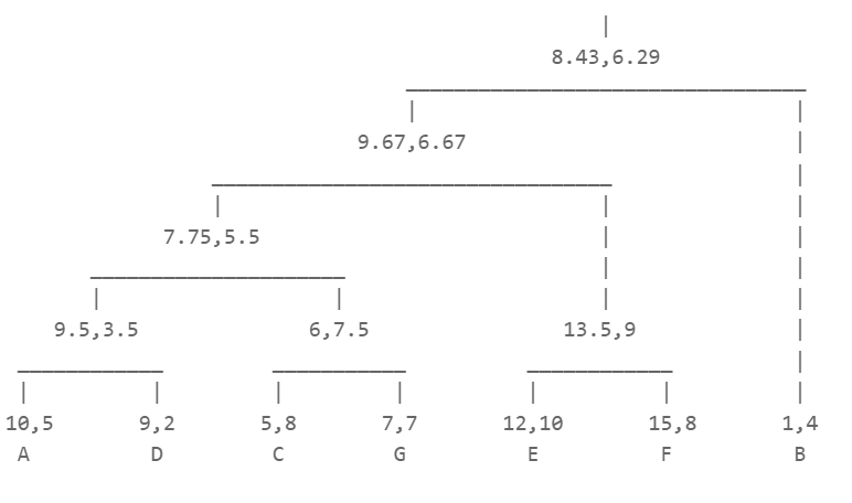 Dendrogram of the seven-point clustering: A and D merge first along with C and G, then E and F, then the two groups combine, and B joins at the root