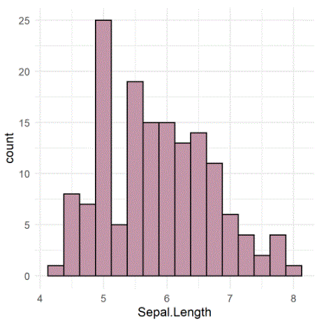 Histogram of sepal length for the Iris dataset: a roughly bell-shaped distribution centered near 5.8 with a slight right skew.